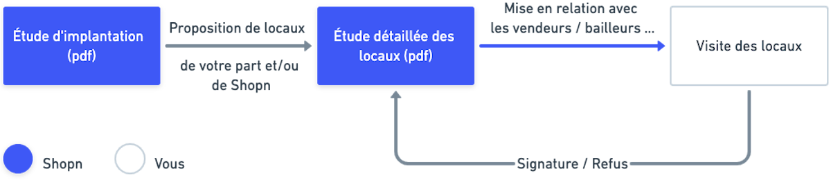 Shopn Schema Etapes SIMPLIFIE.png