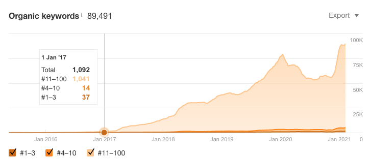 ogranic-keywords-chart.png