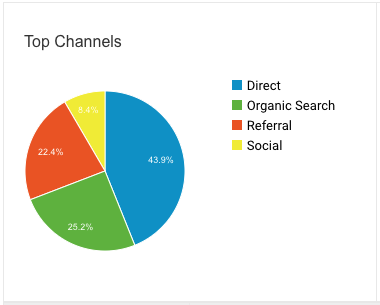 top-channel-chart.png