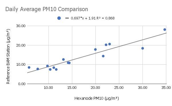 Daily Average PM10 Comparison.png