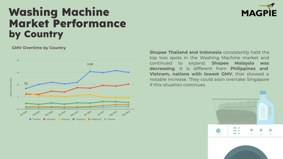 Washing Machine on Shopee Regional Insight (3).jpg