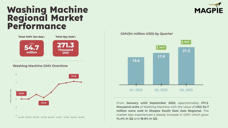 Washing Machine on Shopee Regional Insight (2).jpg