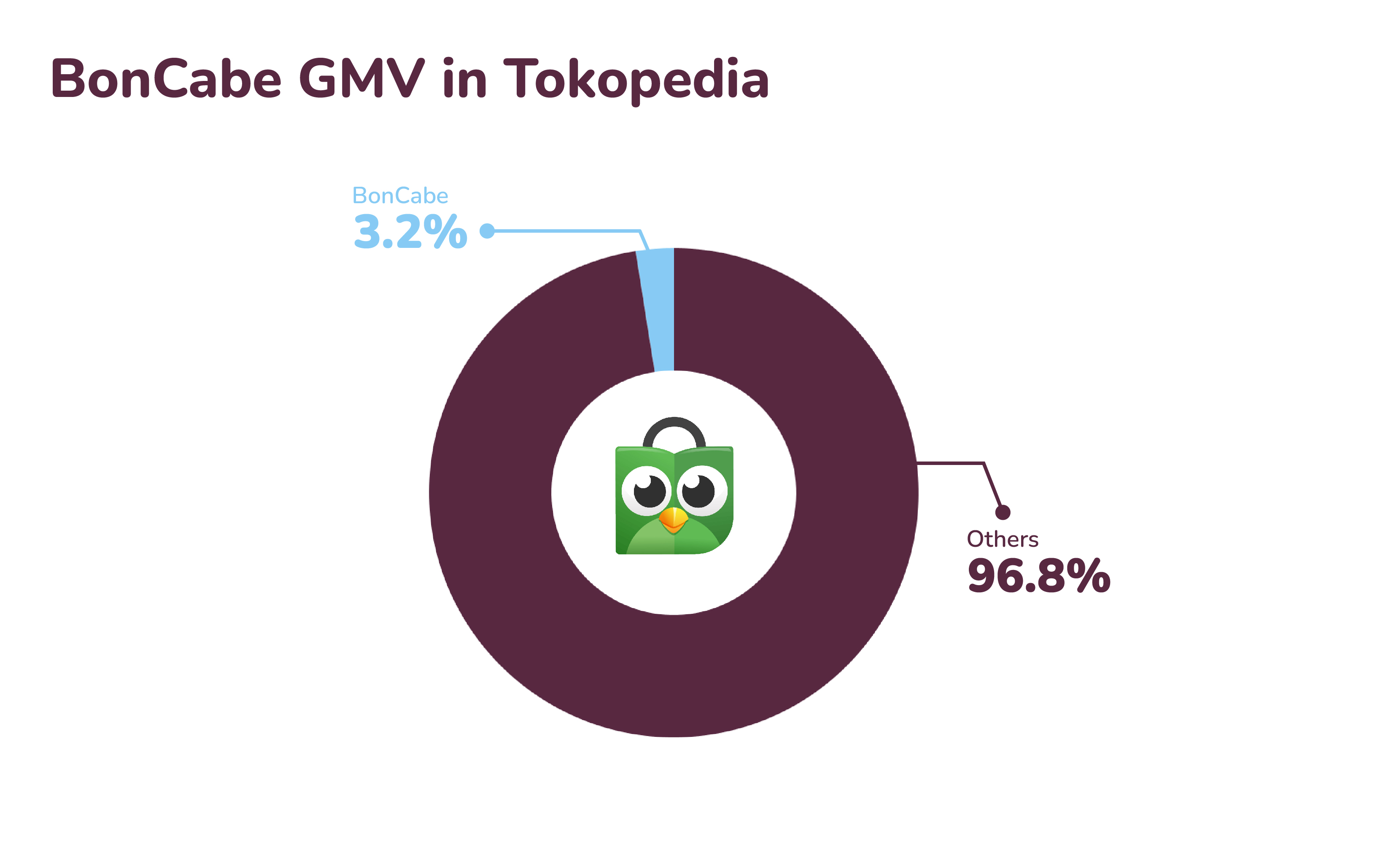 BonCabe GMV in Tokopedia.jpg