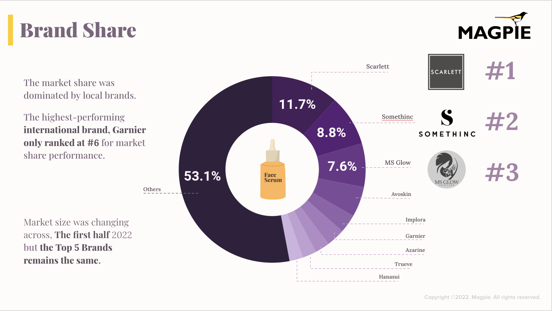 Brand Share