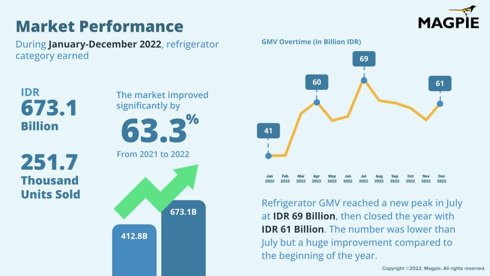 Refrigerator on Indonesia Ecommerce Insight Overall 2022.jpg