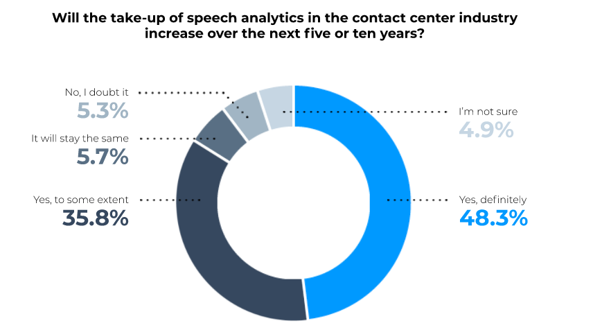 Speech analytics in contact center industry