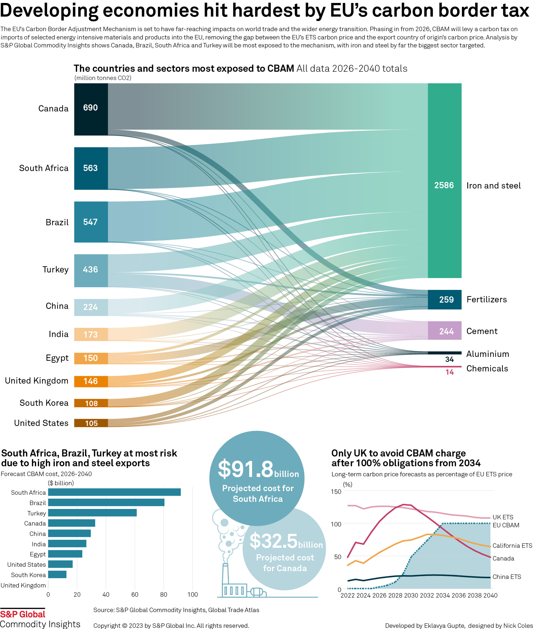 20230224-infographic-cbam-countries-hit-hardest-eu-carbon-border-tax.jpg