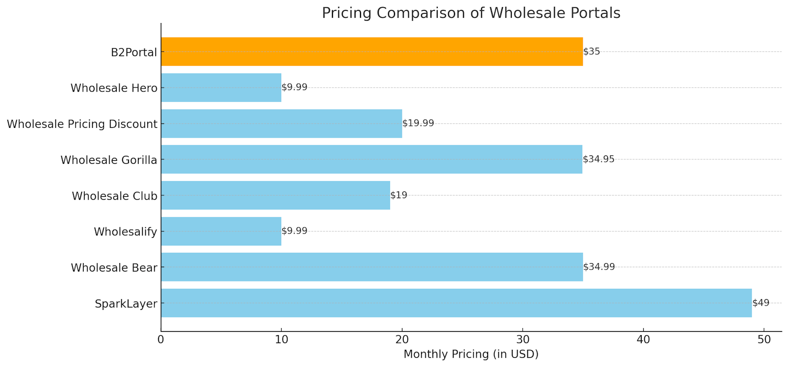 Pricing Comparison Chart for Shopify Wholesale Portals - Highlighting SparkLayer, Wholesale Bear, Wholesalify, Wholesale Club, Wholesale Gorilla, Wholesale Pricing Discount, Wholesale Hero, and B2Portal