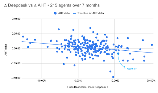 the use of deepdesk brings down average handling time on average