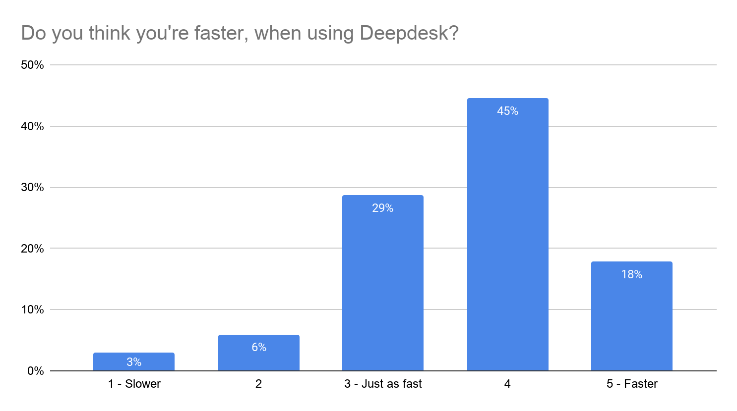 Agents say Deepdesk makes them work faster