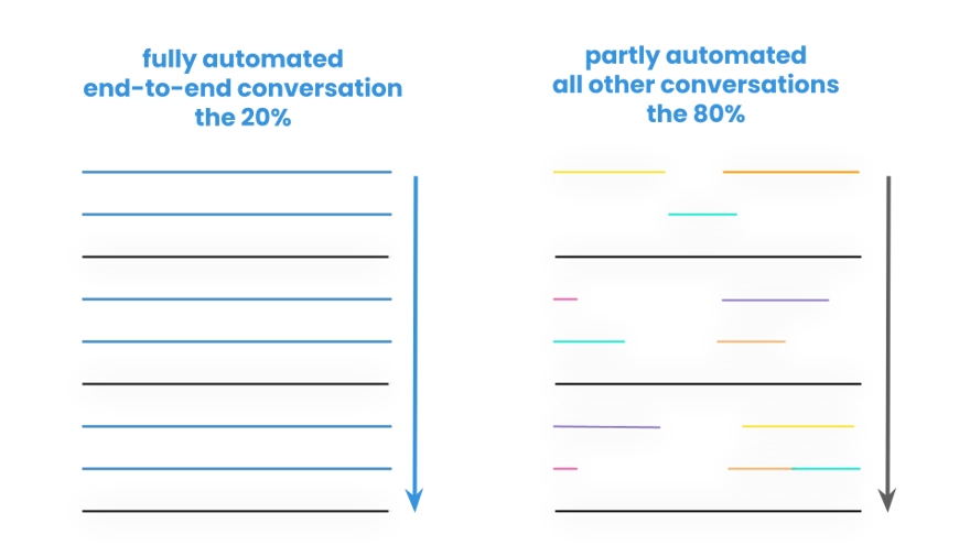 Visualization, comparing fully automated end-to-end conversations with partly automated conversations