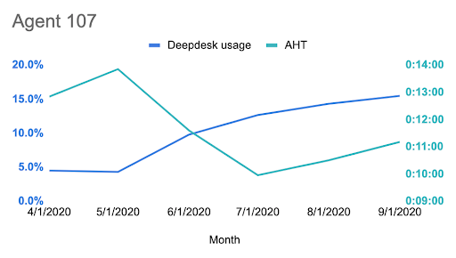 Single agent handling time and Deepdesk usage