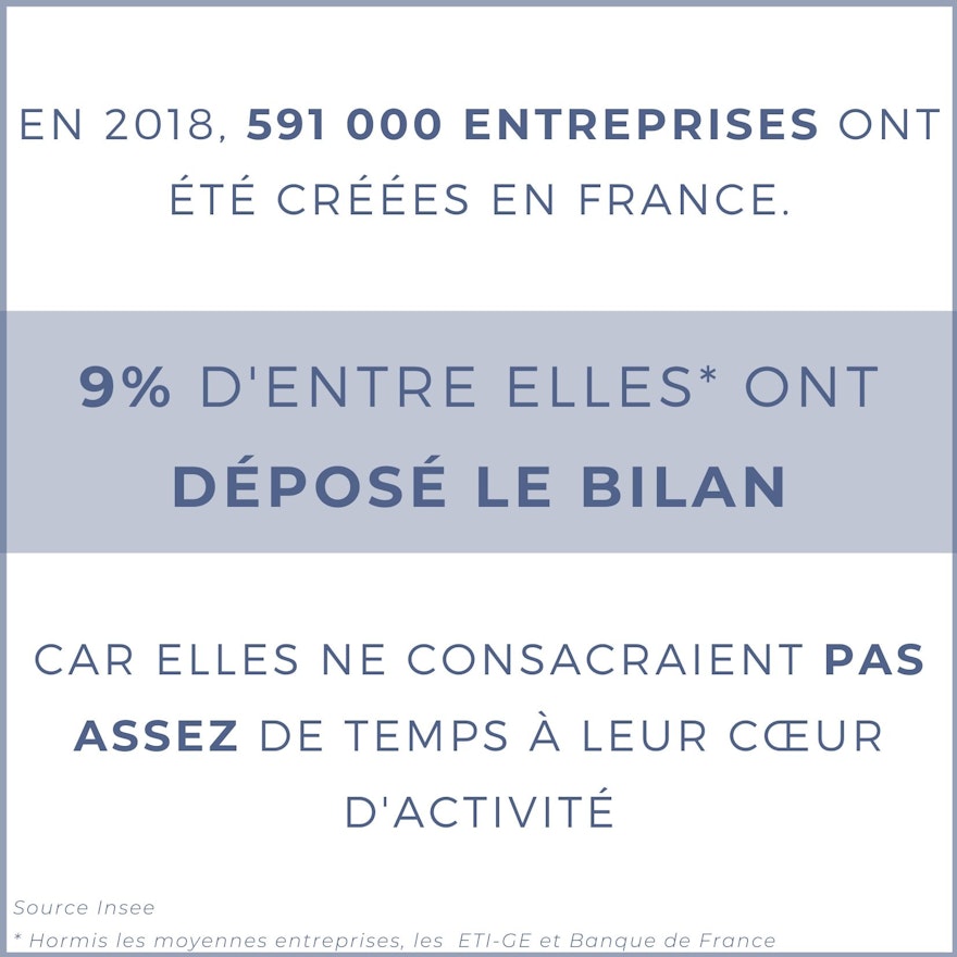 Vous passez en moyenne 142 jours par an sur la gestion administrative de votre entreprise.