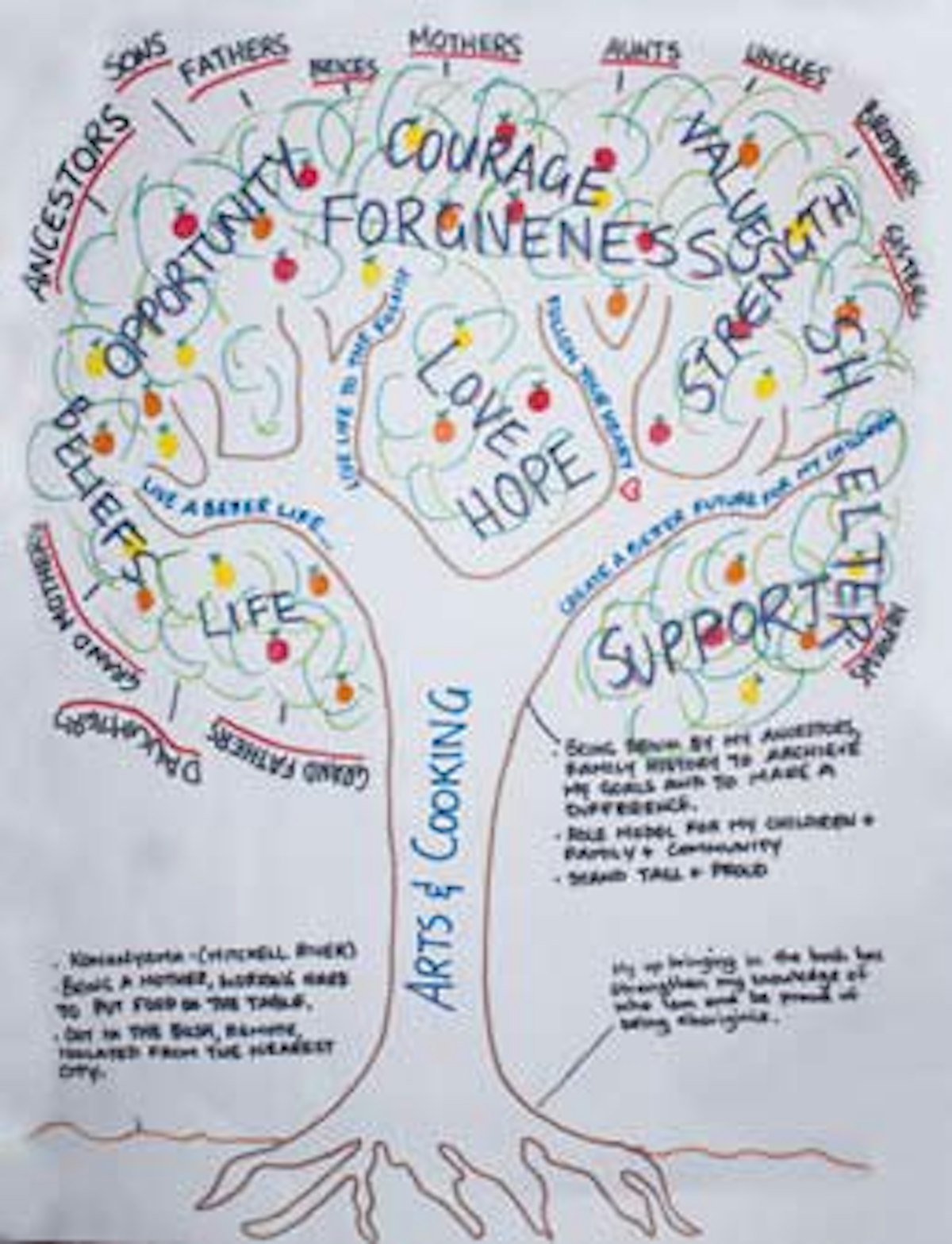 A tree diagram connecting the themes of life, beliefs, support, hope, love, etc.
