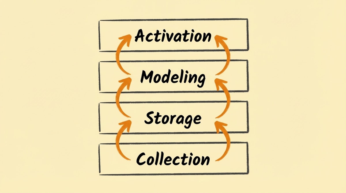 Diagram showing the flow of data from collection to warehouse to modeling and finally activation in a composable stack.