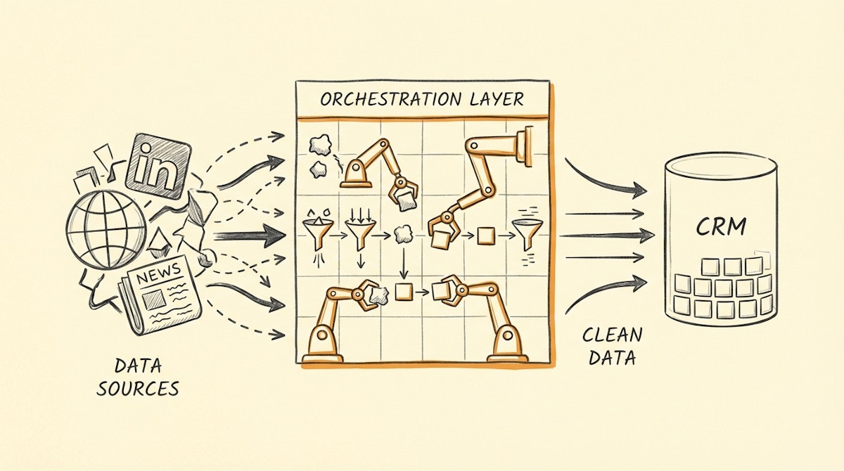 A diagram showing data flowing from multiple chaotic sources into a structured orchestration layer and outputting clean data to a CRM.