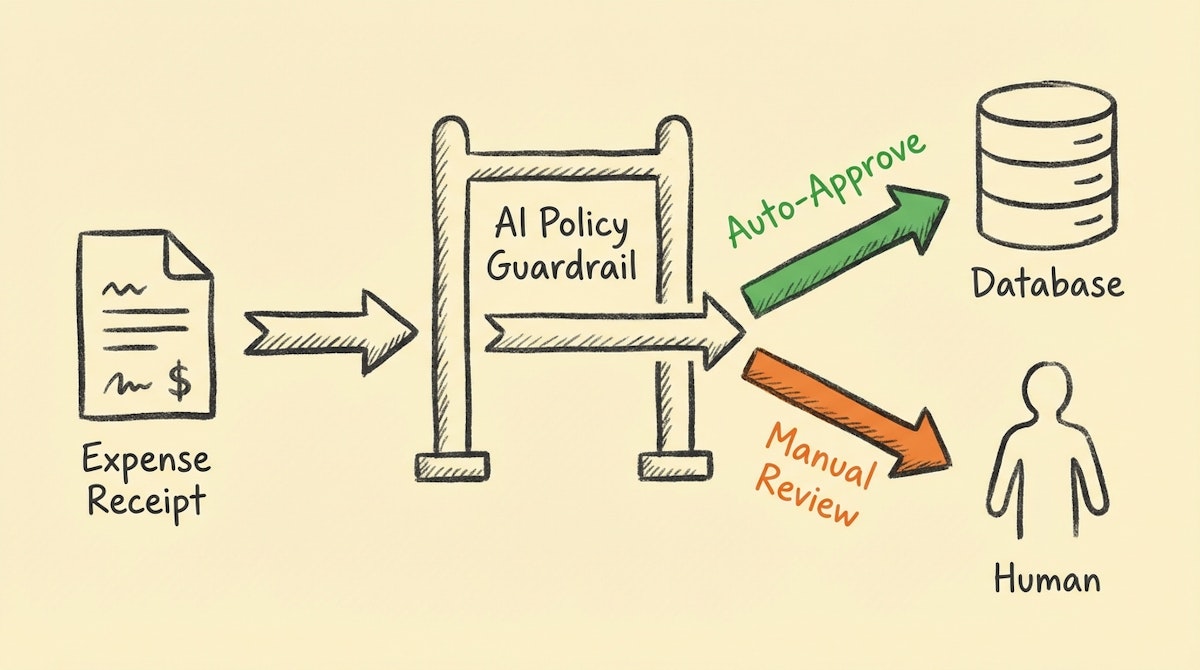Diagram showing a financial transaction passing through an AI guardrail layer before reaching the ERP.