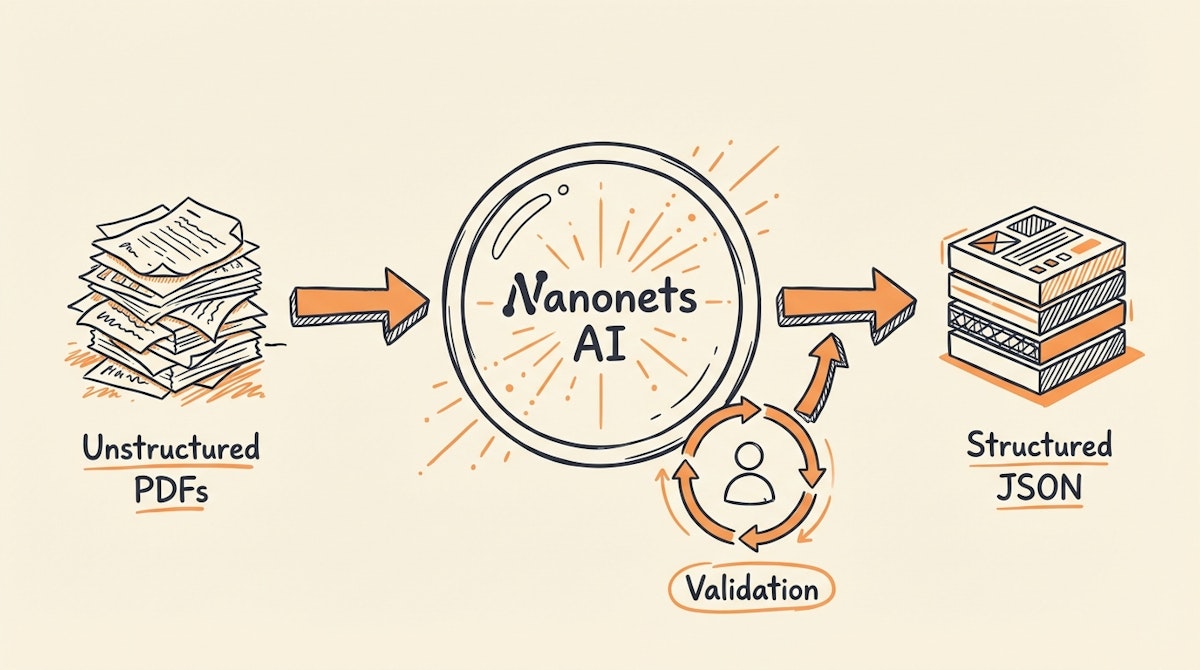 A diagram showing unstructured documents entering a Nanonets filter, being validated by a human loop, and outputting clean JSON data.
