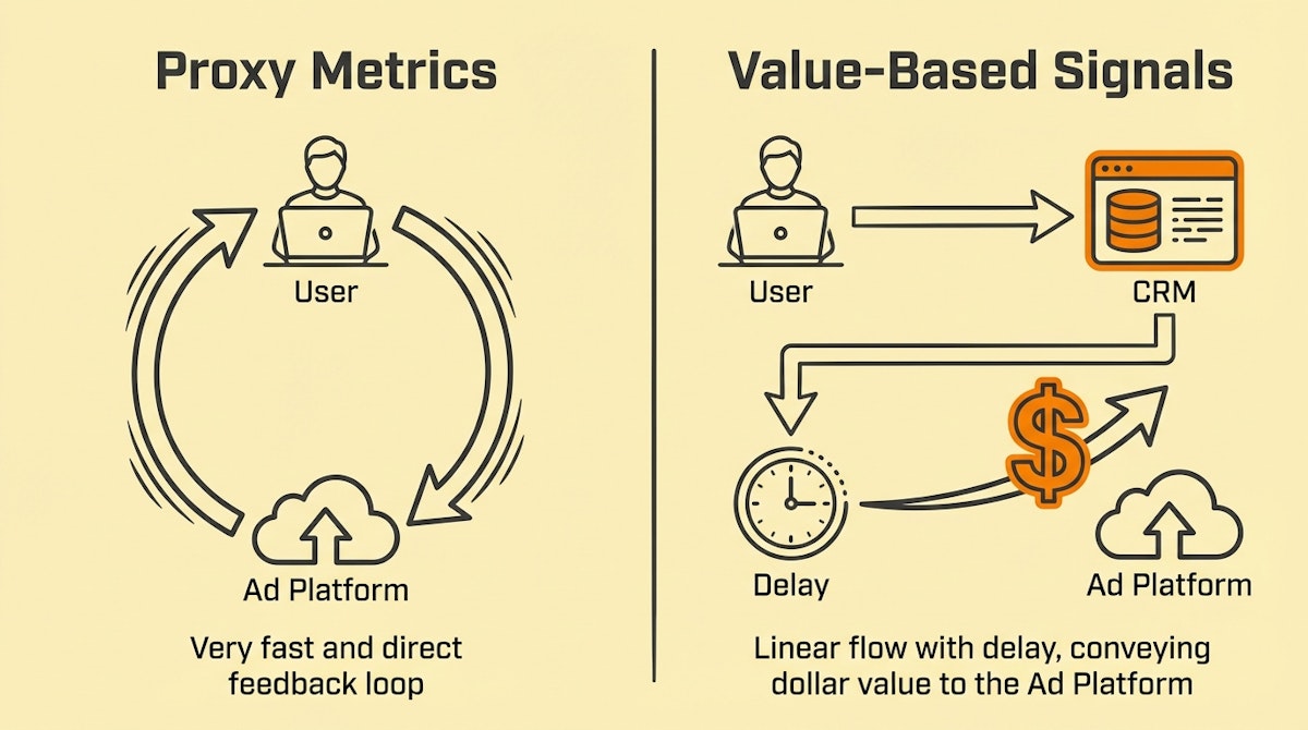 Diagram comparing a direct pixel feedback loop versus a delayed server-side value loop