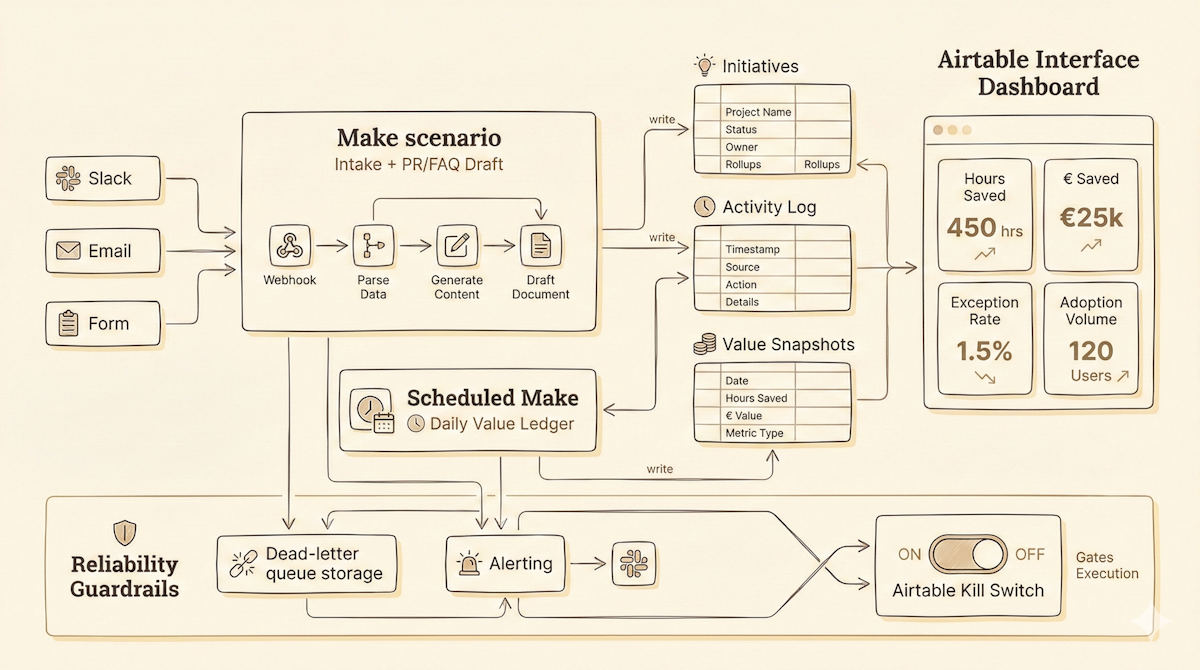 A minimalist systems blueprint showing an Airtable base with three tables (Initiatives, Activity Log, Value Snapshots). Arrows from Slack/Email/Form intake flow into Make scenarios, which write logs to Airtable, compute rollups (hours saved, euros saved, exception rate), and publish a dashboard view. Separate alert lines show error handling, a dead-letter queue, and a kill-switch flag stored in Airtable that gates Make execution.
