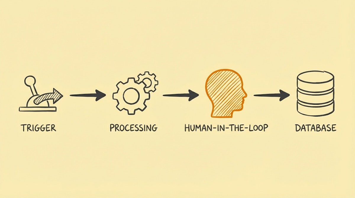 Diagram showing a linear automation workflow interrupted by a human user approval icon before continuing to the database.