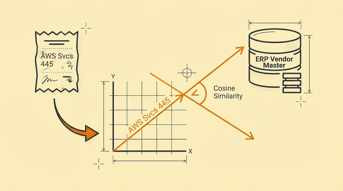 Diagram showing messy bank transaction data being converted into vectors and matched against clean ERP vendor records.