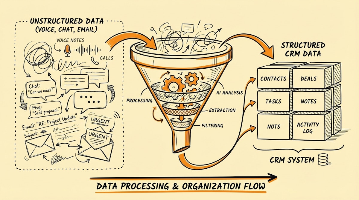 A diagram showing unstructured data streams from voice and chat being structured by a central processor before entering a database.