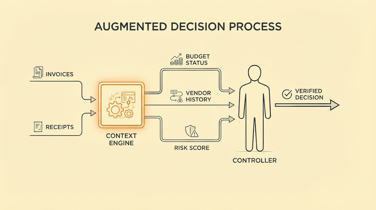 Diagram showing a human controller in the center receiving enriched data streams from AI before making a final decision.