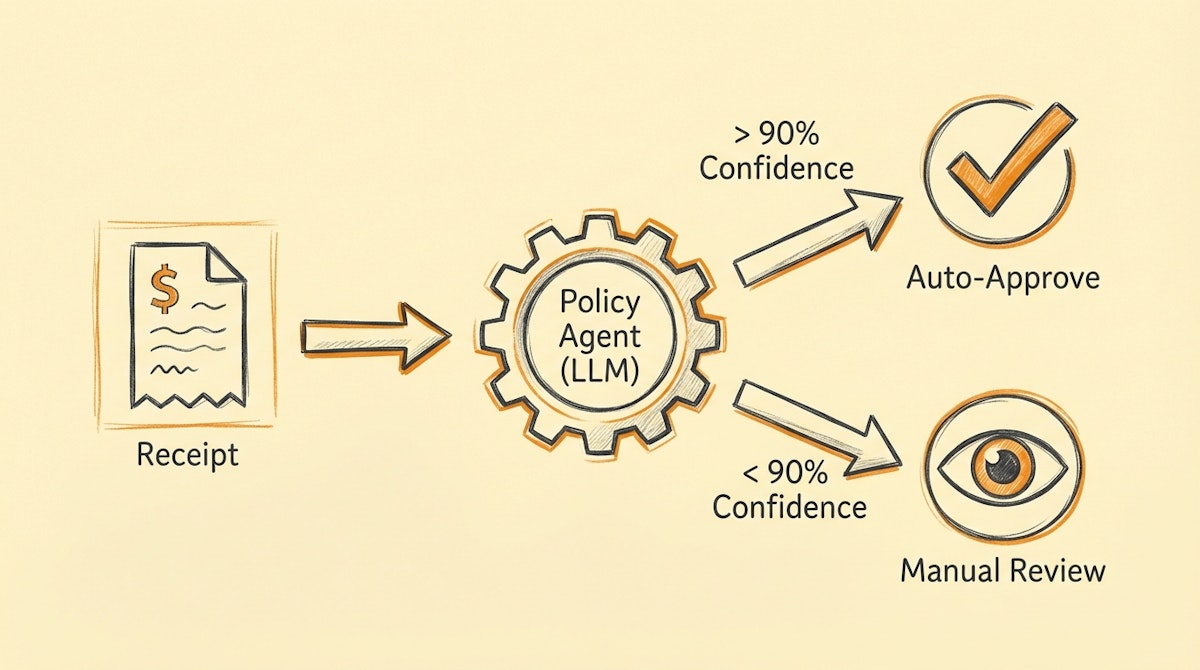 Diagram showing an expense receipt flowing through an AI evaluation agent which splits into two paths: auto-approve or manual review based on a confidence score.