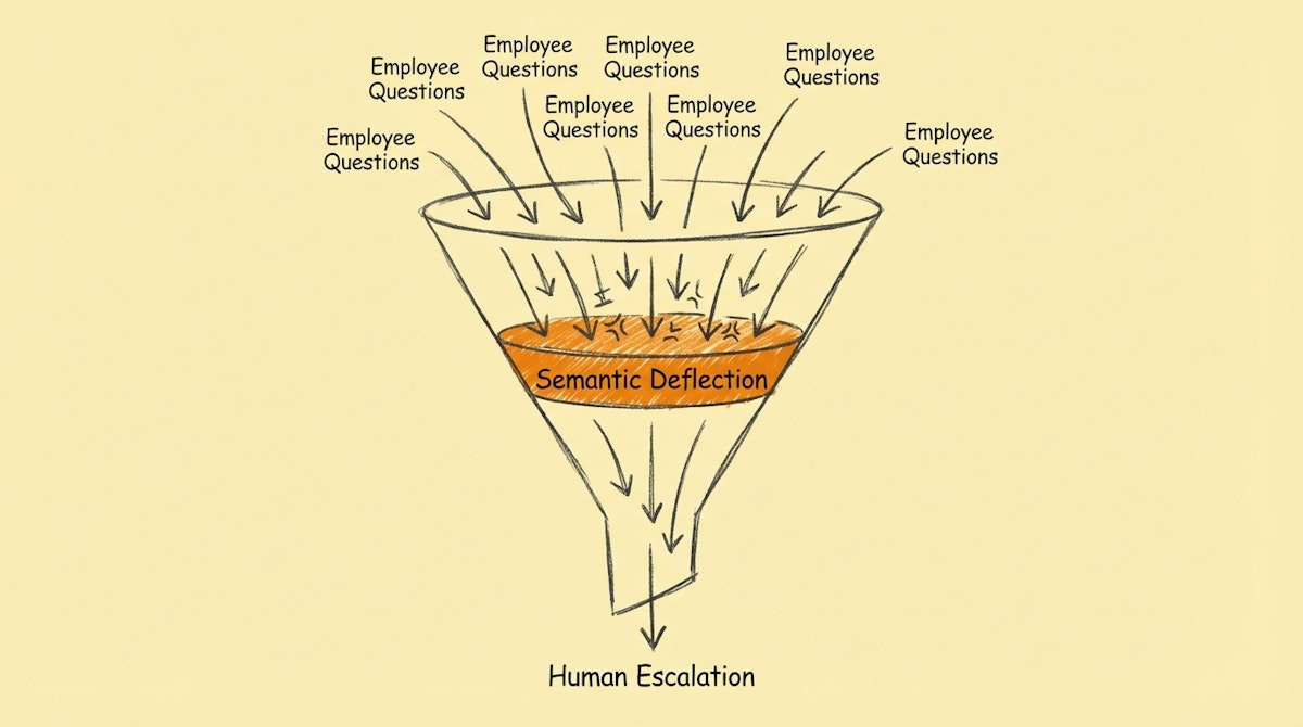 A diagram illustrating the Semantic Deflection Process funneling questions away from human support.