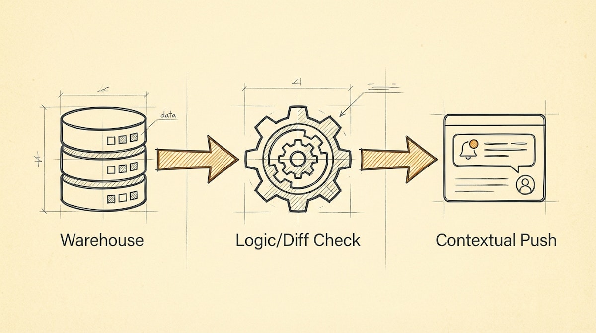 Diagram showing the flow of data from a warehouse through a logic filter and into an operational tool like Slack.