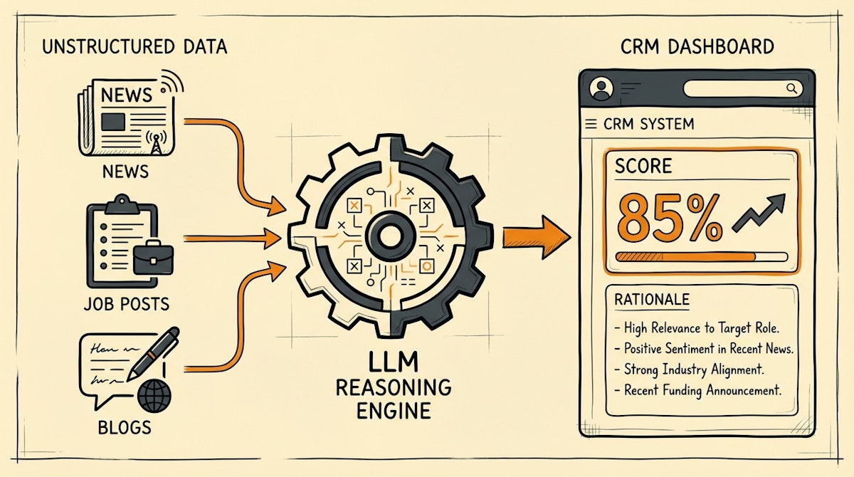 Diagram showing the Semantic Scoring Process: Raw web signals entering an LLM reasoning layer and outputting a structured score to a CRM.