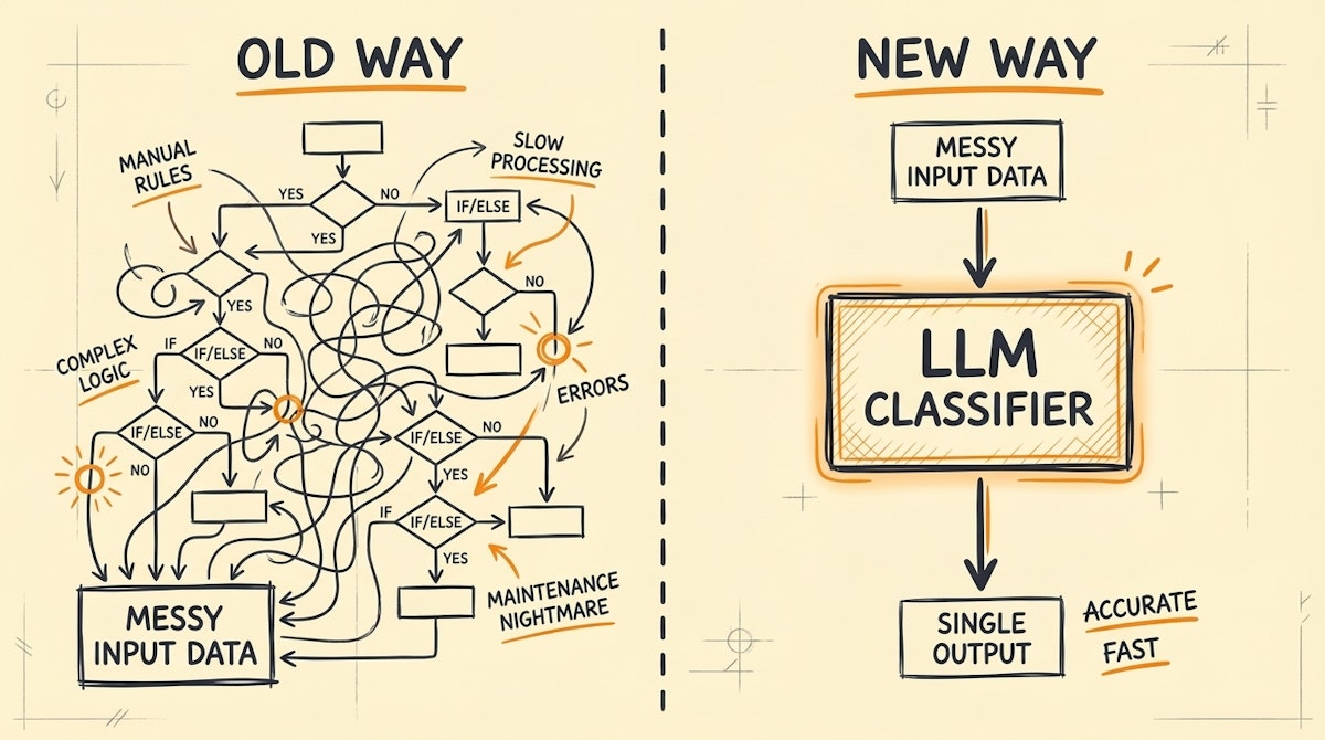 Diagram comparing a complex, messy traditional router workflow versus a streamlined linear workflow using an LLM classifier.