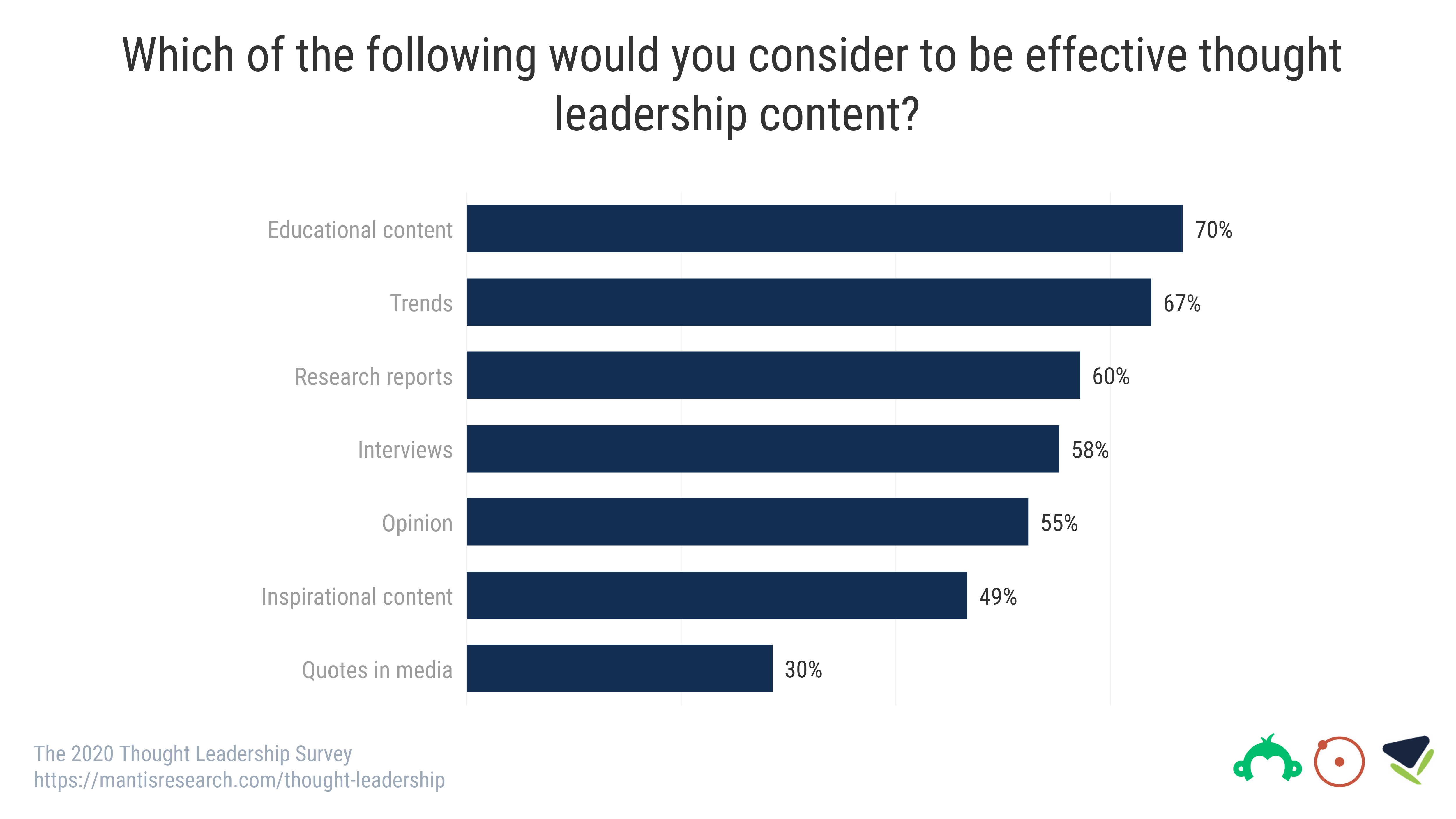 Which of the Following Would You Consider to be Effective Thought Leadership Content?