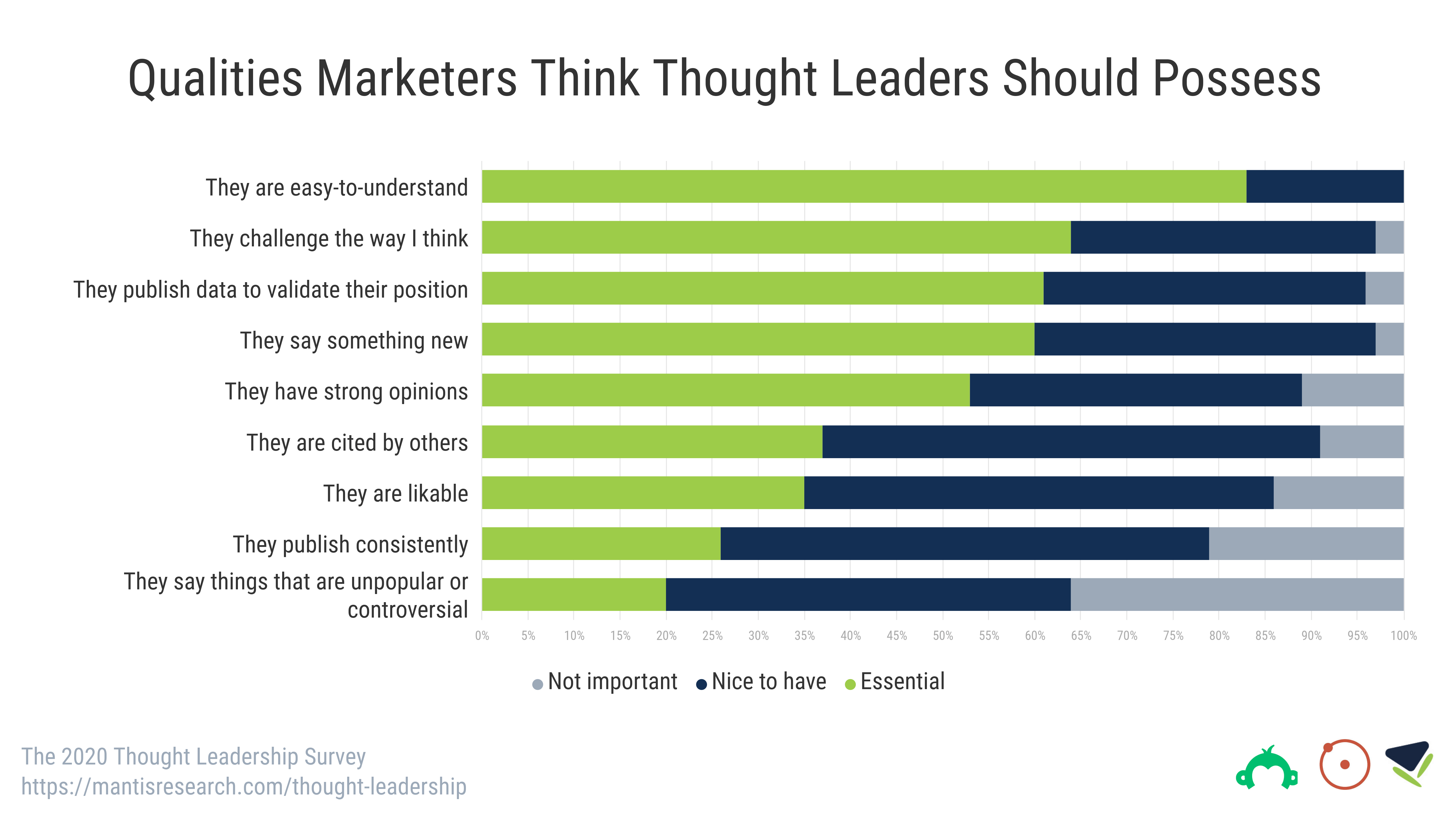 Qualities Marketers Think Thought Leaders Should Possess