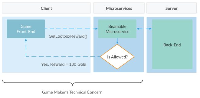 Beamable Microservices Example