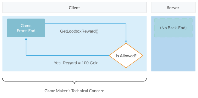 Client-authoritative example