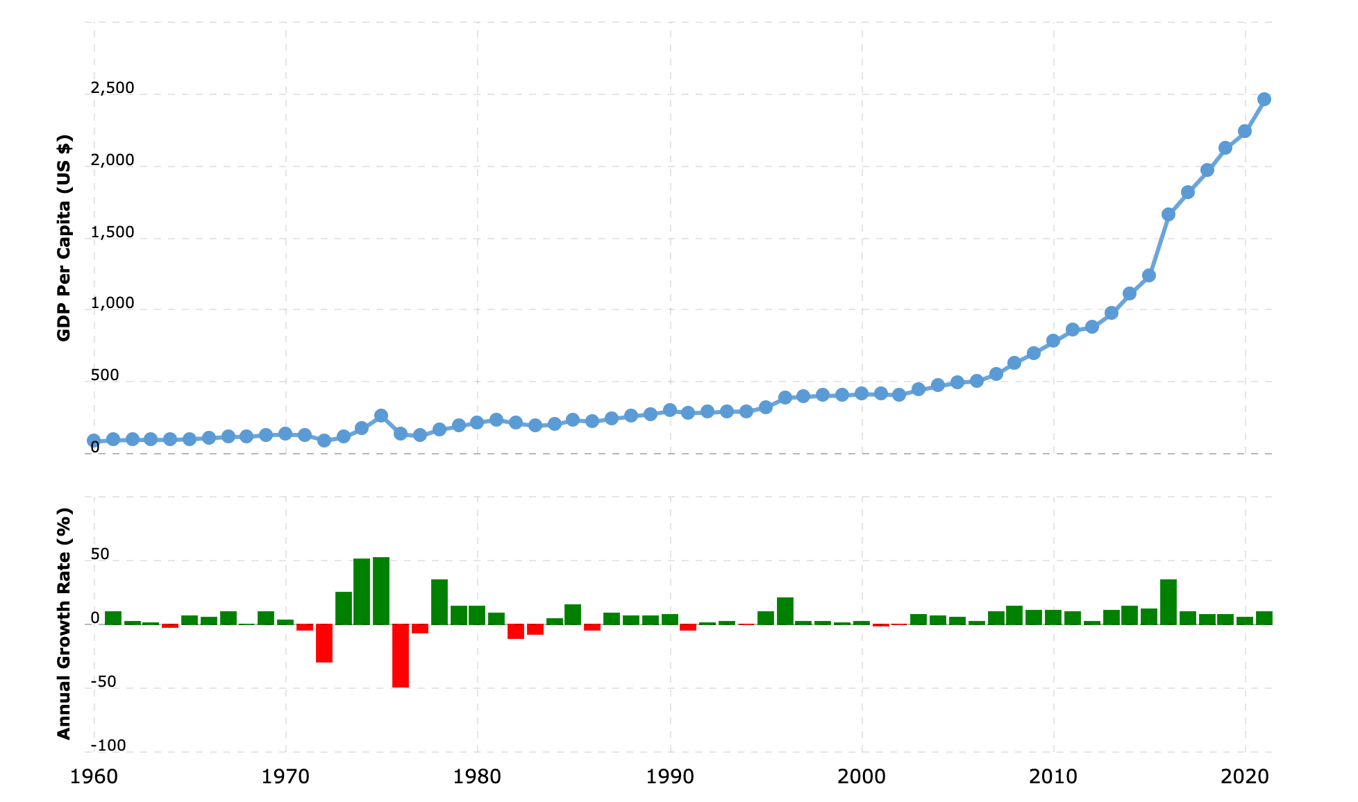 bangladesh-gdp-per-capita-2023-02-21-macrotrends.png