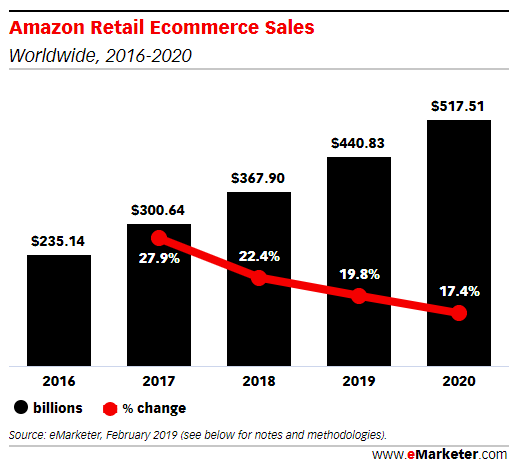 Croissance Amazon
