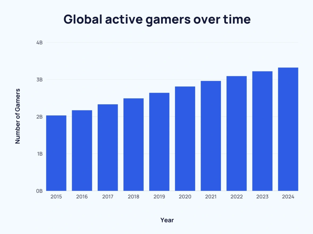 growth_of_gamers.png