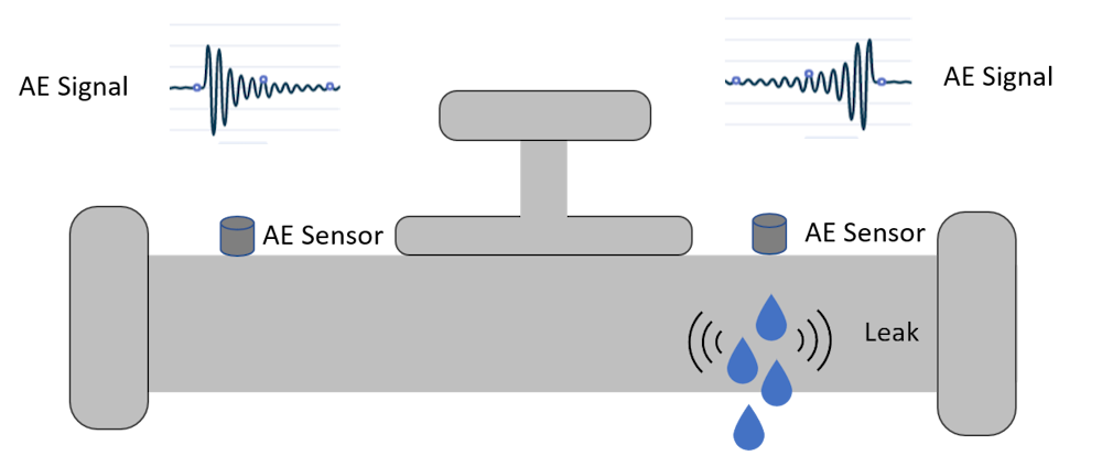 Example of AE signals from a leaking pipe