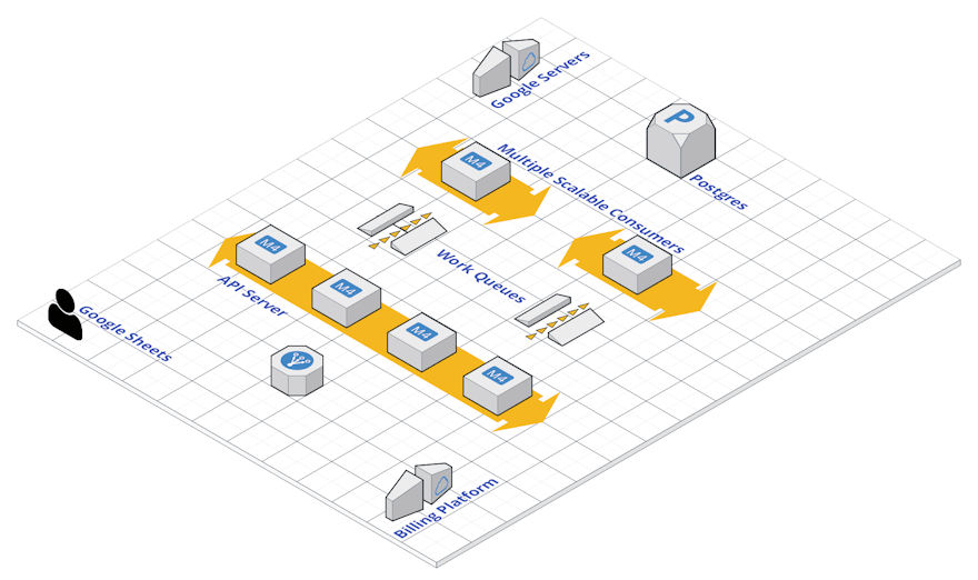How we handle ChromeOS devices uploads at scale