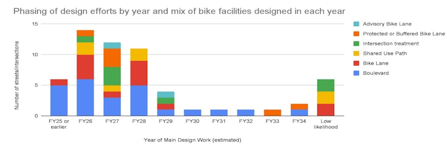Year by year view of bike route design work
