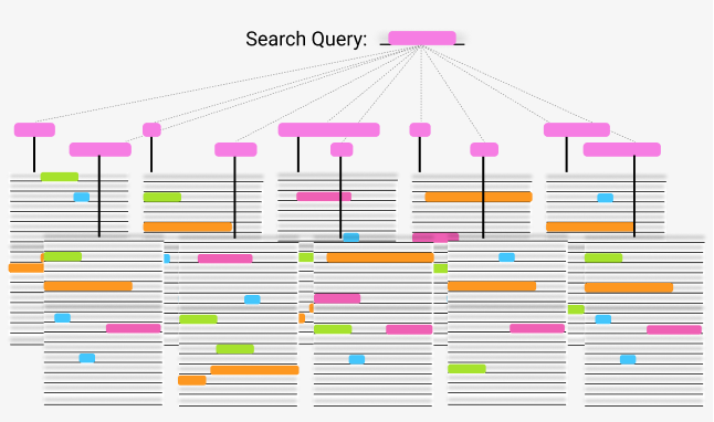Illustration of an optimized search engine that only looks through list of relevant entities