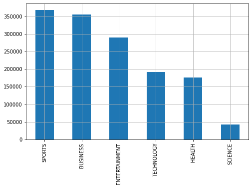 bar plot of the number of training examples we have for each topic