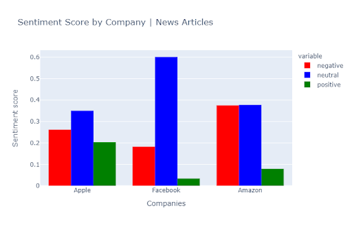 bar chart of news sentiment scores per company 
