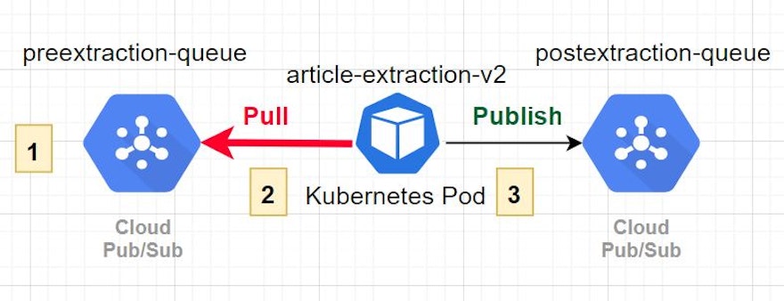 Cloud Run Vs Kubernetes