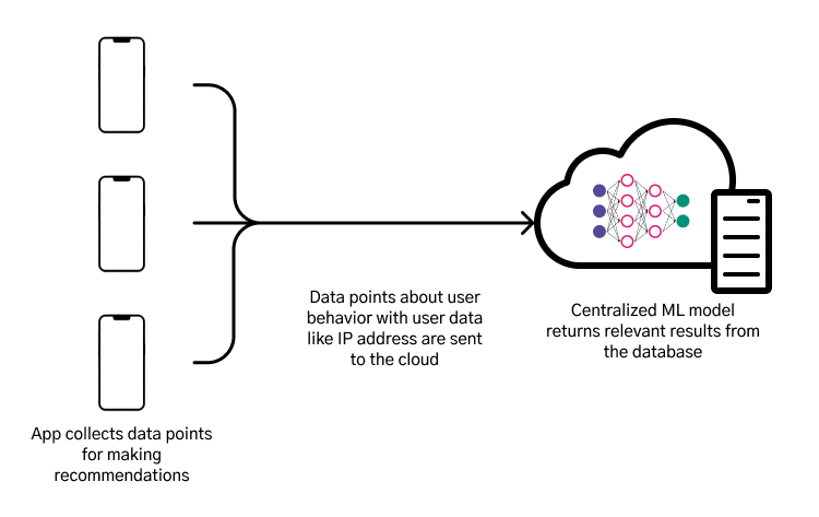 How normal recommendation engines work