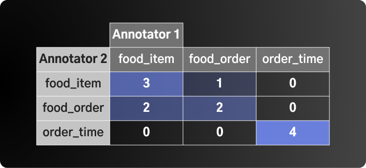 example confusion matrix that compares the annotations made by two annotators