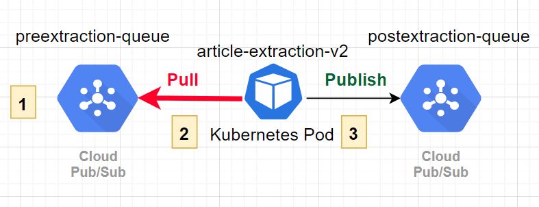 article extraction pipeline v2
